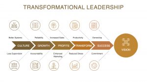 Transformational Leadership Image